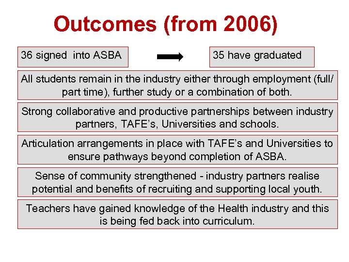 Outcomes (from 2006) 36 signed into ASBA 35 have graduated All students remain in