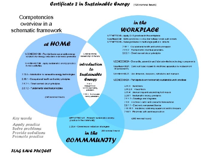 Competencies overview in a schematic framework 