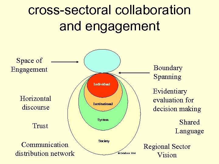  cross-sectoral collaboration and engagement Space of Engagement Horizontal discourse Trust Communication distribution network