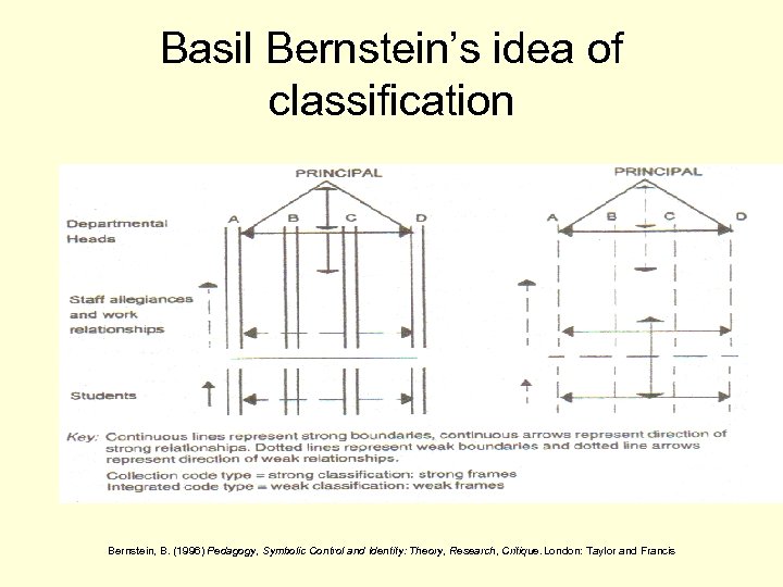 Basil Bernstein’s idea of classification Bernstein, B. (1996) Pedagogy, Symbolic Control and Identity: Theory,