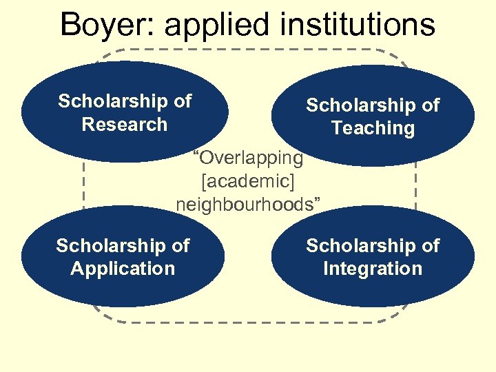 Boyer: applied institutions Scholarship of Research Scholarship of Teaching “Overlapping [academic] neighbourhoods” Scholarship of