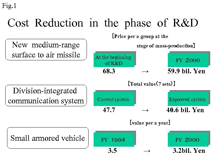Fig. 1 Cost Reduction in the phase of R&D ［Price per a group at