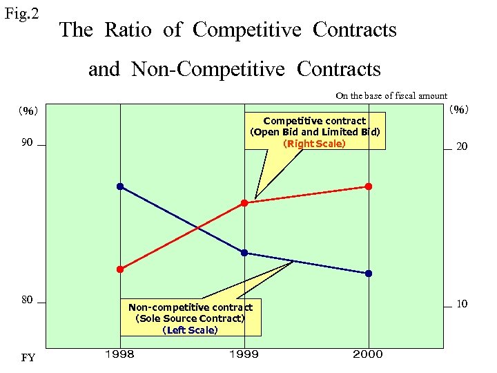 Fig. 2 The Ratio of Competitive Contracts 　　and Non-Competitive Contracts On the base of
