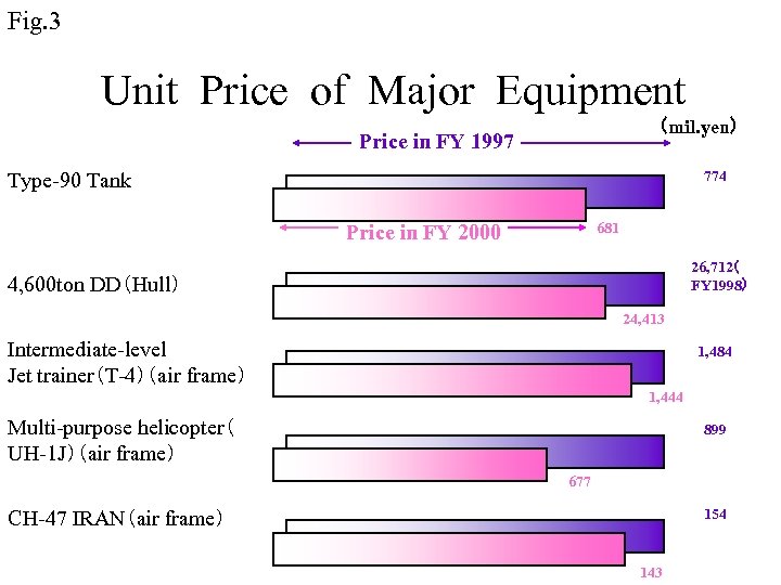 Fig. 3 Unit Price of Major Equipment （mil. yen） Price in FY 1997 774