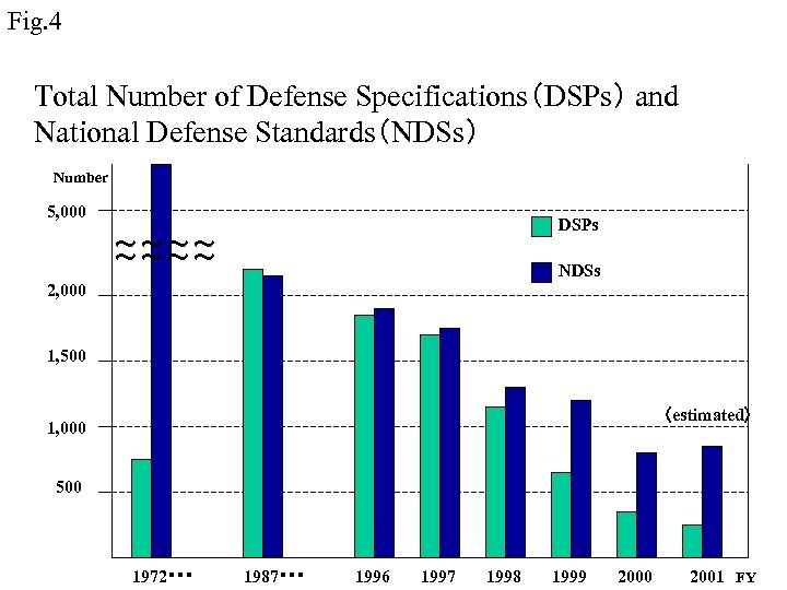 Fig. 4 Total Number of Defense Specifications（DSPs） and National Defense Standards（NDSs） Number 5, 000