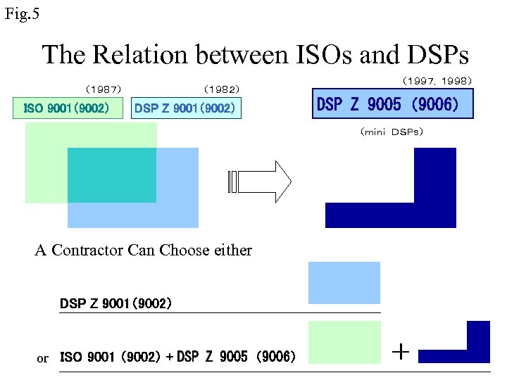 Fig. 5 The Relation between ISOs and DSPs （１９８７） ISO 9001（9002） （１９８２） DSP Z