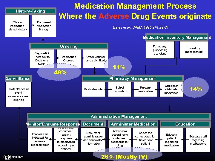 History-Taking Obtain Medicationrelated History Medication Management Process Where the Adverse Drug Events originate Document