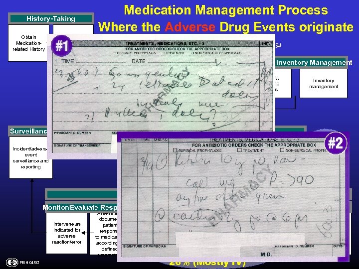 History-Taking Obtain Medicationrelated History Medication Management Process Where the Adverse Drug Events originate Document