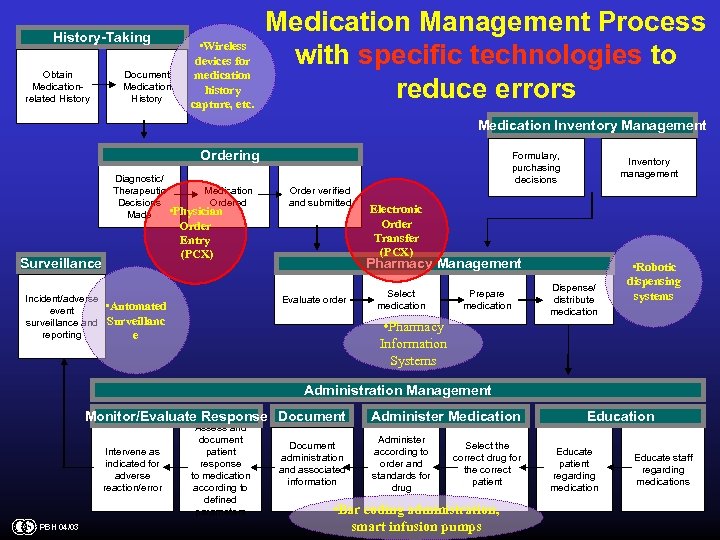 History-Taking Obtain Medicationrelated History Document Medication History • Wireless devices for medication history capture,