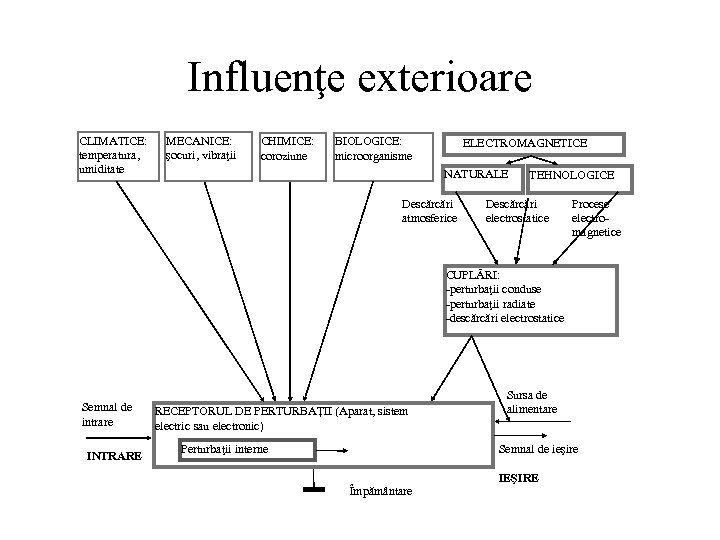 Influenţe exterioare CLIMATICE: temperatura, umiditate MECANICE: şocuri, vibraţii CHIMICE: coroziune BIOLOGICE: microorganisme ELECTROMAGNETICE NATURALE