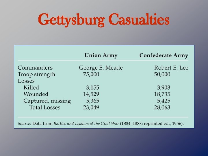 Gettysburg Casualties 