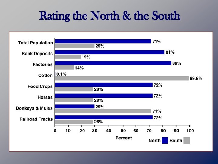 Rating the North & the South 