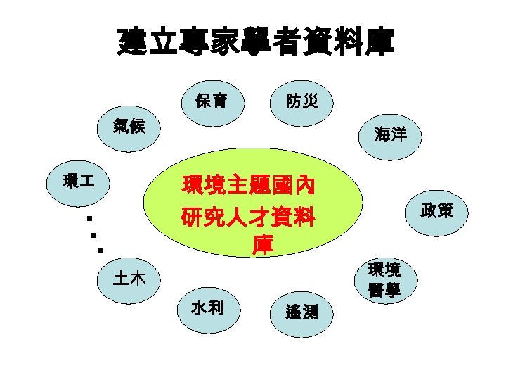 建立專家學者資料庫 保育 防災 氣候 海洋 環境主題國內 研究人才資料 庫 環 . . . 土木 水利