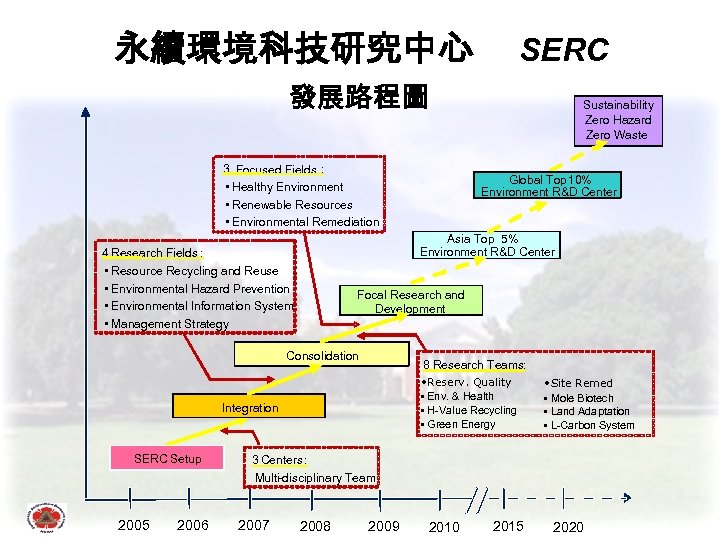 永續環境科技研究中心 SERC 發展路程圖 3 Focused Fields : • Healthy Environment • Renewable Resources •
