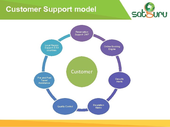 Customer Support model Reservation Support 24/7 Local Region Support in 53 countries Online Booking