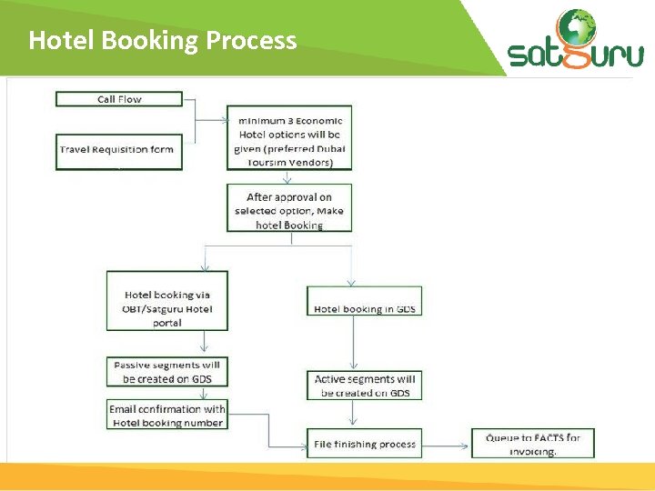 Hotel Booking Process 