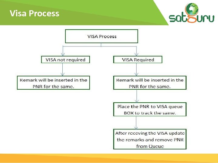 Visa Process 