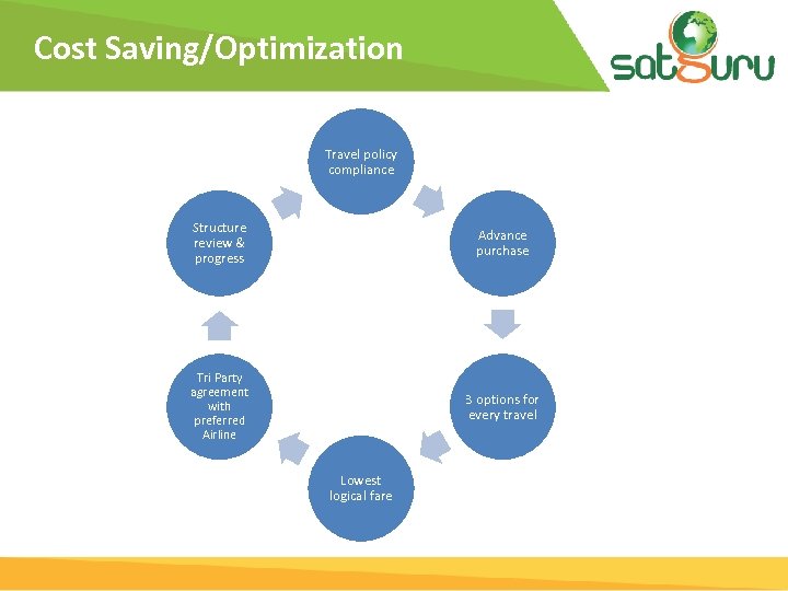 Cost Saving/Optimization Travel policy compliance Structure review & progress Advance purchase Tri Party agreement