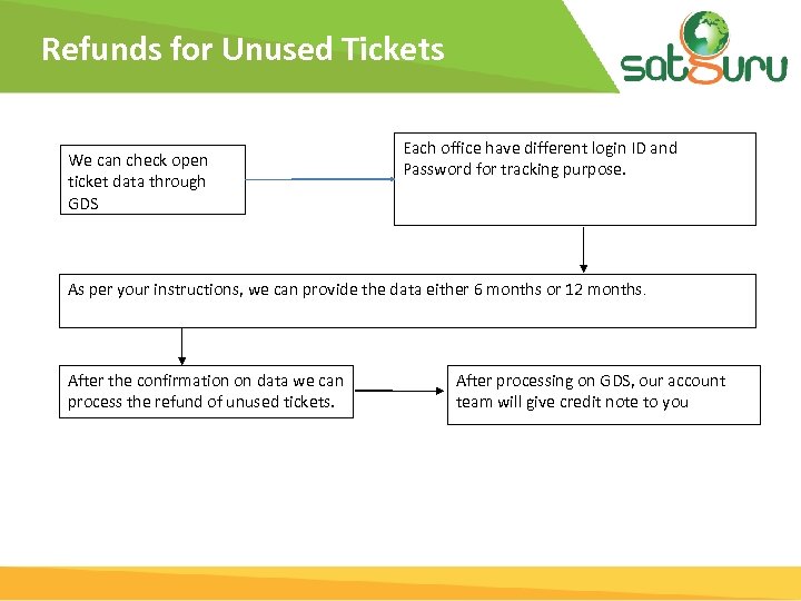 Refunds for Unused Tickets We can check open ticket data through GDS Each office