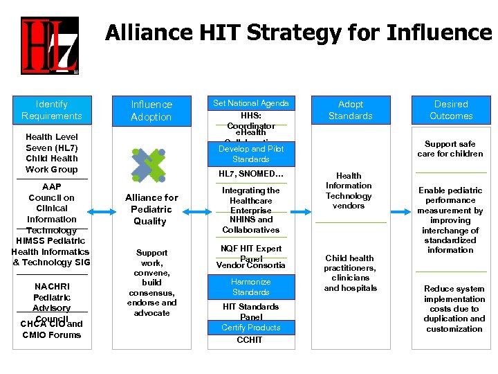 Alliance HIT Strategy for Influence Identify Requirements Health Level Seven (HL 7) Child Health