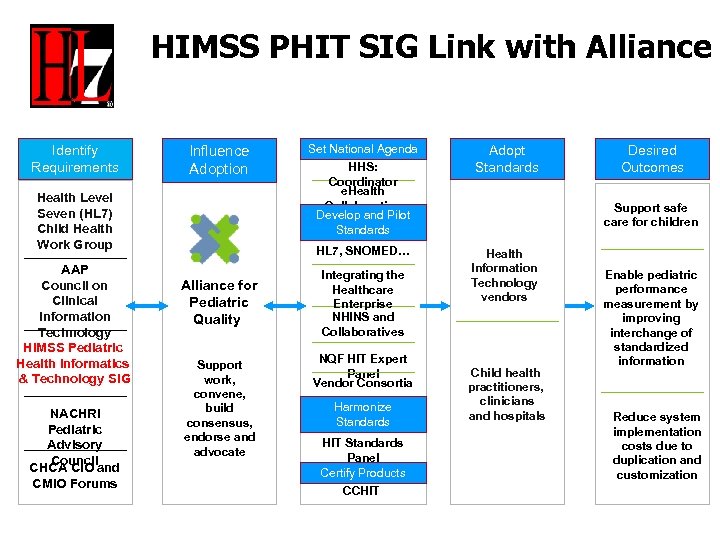 HIMSS PHIT SIG Link with Alliance Identify Requirements Health Level Seven (HL 7) Child