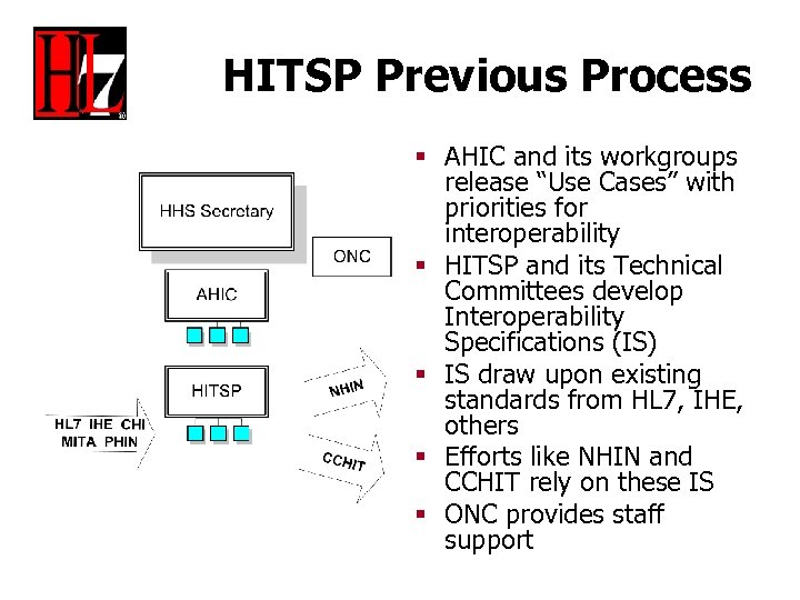 HITSP Previous Process § AHIC and its workgroups release “Use Cases” with priorities for