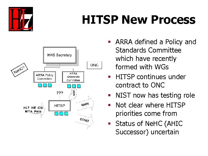 HITSP New Process § ARRA defined a Policy and Standards Committee which have recently