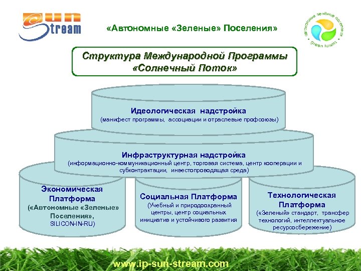  «Автономные «Зеленые» Поселения» Структура Международной Программы «Солнечный Поток» Идеологическая надстройка (манифест программы, ассоциации