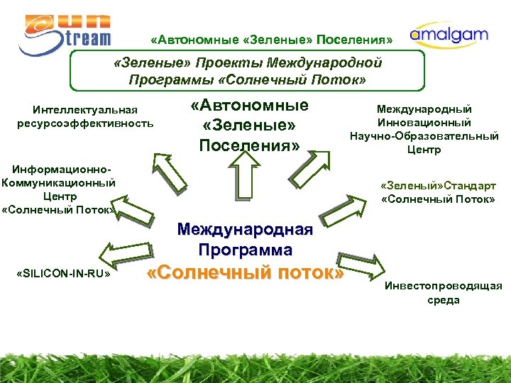  «Автономные «Зеленые» Поселения» «Зеленые» Проекты Международной Программы «Солнечный Поток» Интеллектуальная ресурсоэффективность «Автономные «Зеленые»