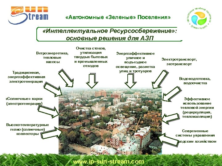  «Автономные «Зеленые» Поселения» «Интеллектуальное Ресурсосбережение» : основные решения для АЗП Ветроэнергетика, тепловые насосы