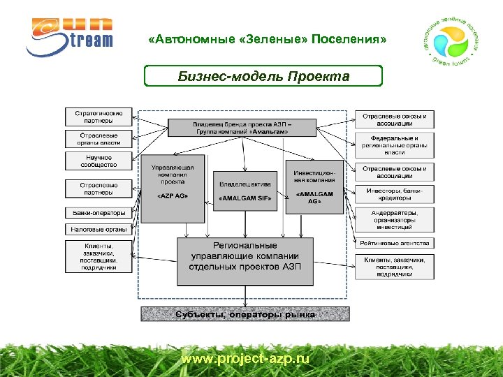  «Автономные «Зеленые» Поселения» Бизнес-модель Проекта www. project-azp. ru 