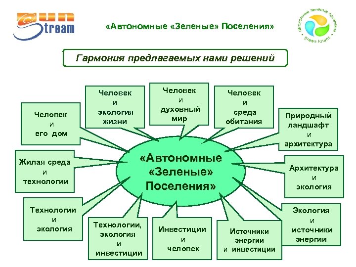  «Автономные «Зеленые» Поселения» Гармония предлагаемых нами решений Человек и его дом Жилая среда