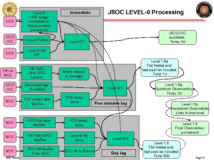 DDS Level-0 HSB image Immediate or Retransmitted, permanent JSOC IOC Ground Tables DDS JSOC