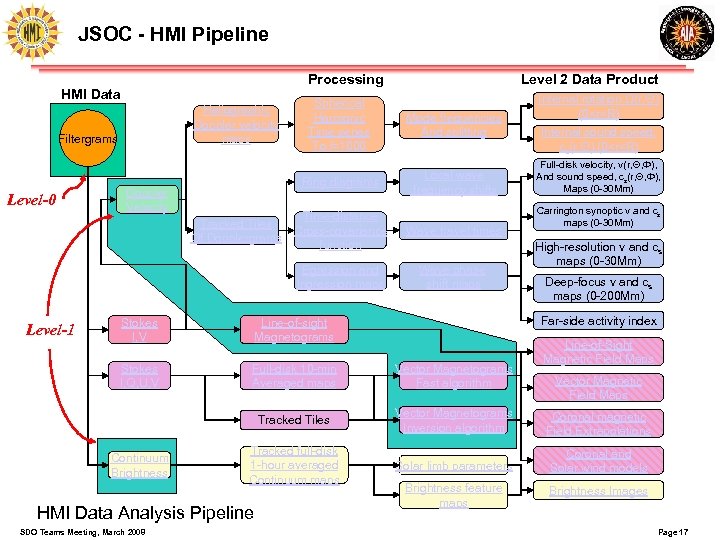 JSOC - HMI Pipeline Processing HMI Data Level-0 Doppler Velocity Spherical Harmonic Time series