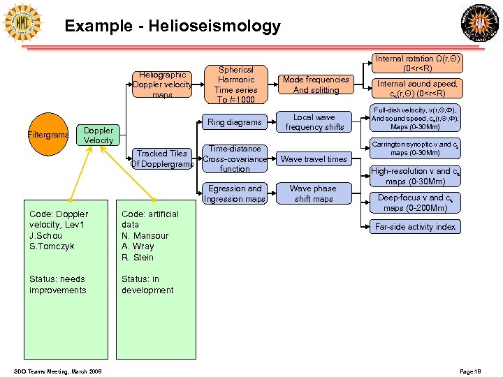 Example - Helioseismology Filtergrams Spherical Harmonic Time series To l=1000 Mode frequencies And splitting