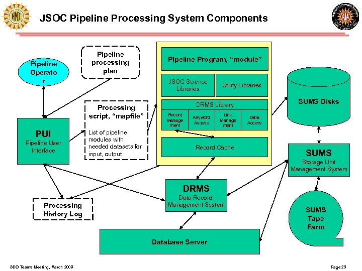 JSOC Pipeline Processing System Components Pipeline Operato r Pipeline processing plan JSOC Science Libraries