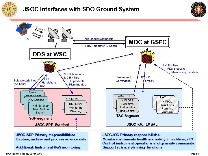 JSOC Interfaces with SDO Ground System S-b Ka- and ban d Instrument Commands RT