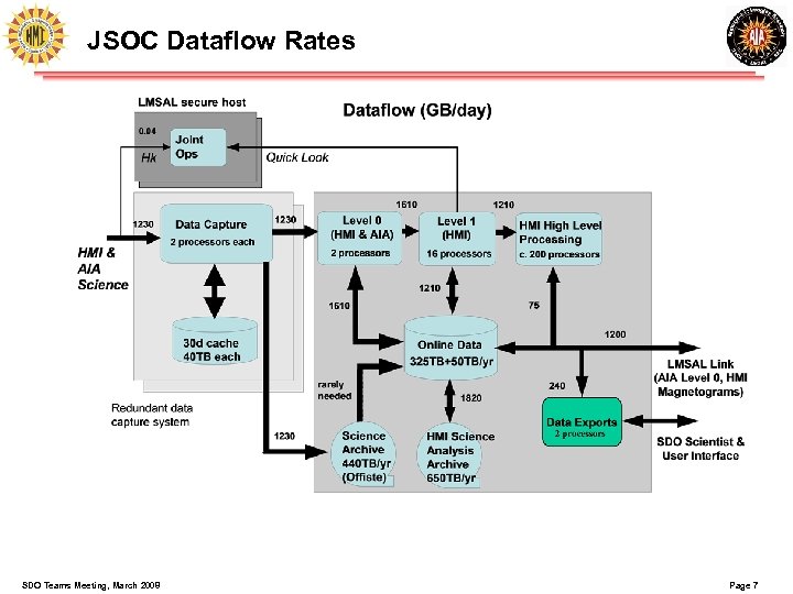 JSOC Dataflow Rates SDO Teams Meeting, March 2008 Page 7 