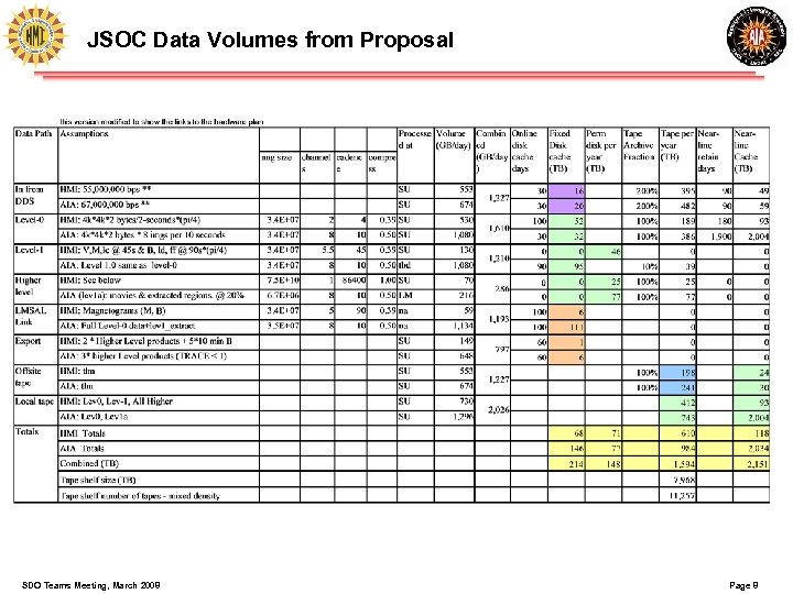 JSOC Data Volumes from Proposal SDO Teams Meeting, March 2008 Page 8 