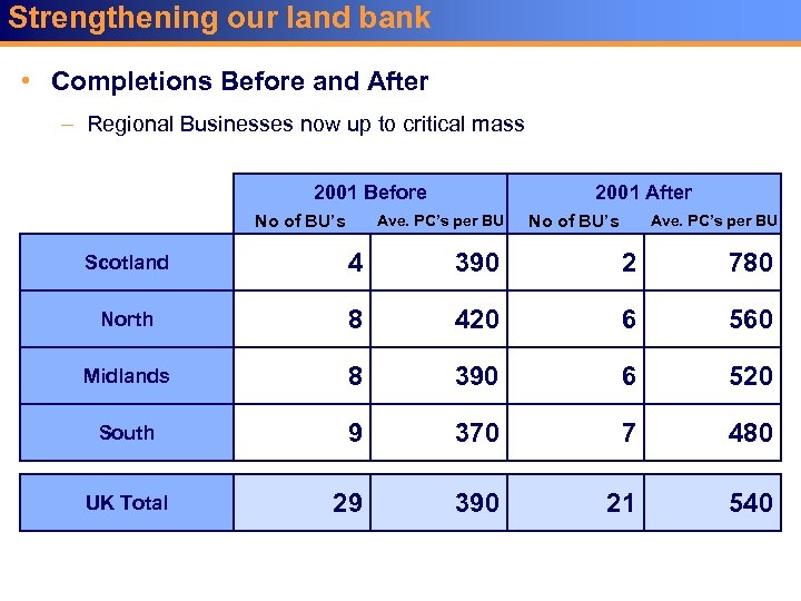 Strengthening our land bank • Completions Before and After – Regional Businesses now up