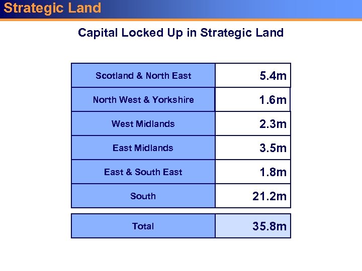 Strategic Land Capital Locked Up in Strategic Land Scotland & North East 5. 4