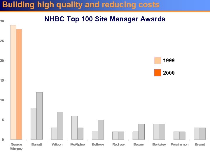 Building high quality and reducing costs NHBC Top 100 Site Manager Awards 1999 2000