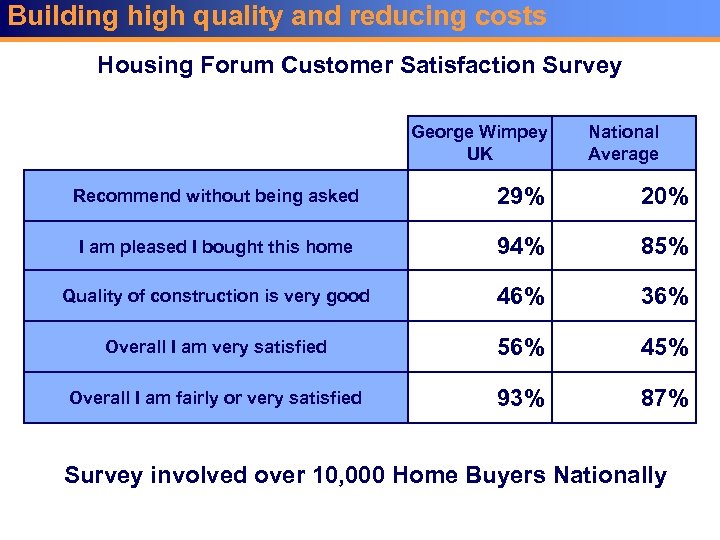 Building high quality and reducing costs Housing Forum Customer Satisfaction Survey George Wimpey UK