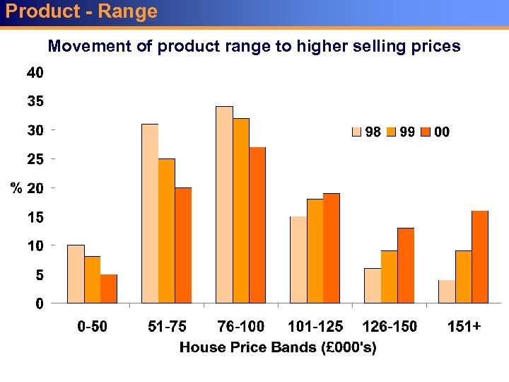 Product - Range Movement of product range to higher selling prices 