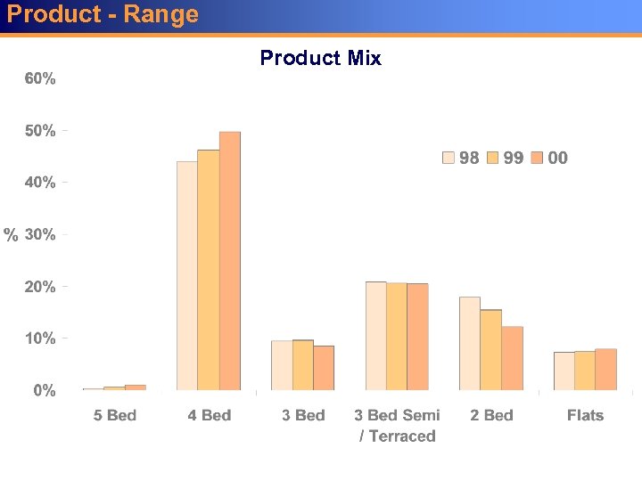 Product - Range Product Mix 