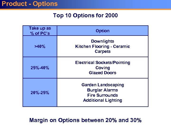 Product - Options Top 10 Options for 2000 Take up as % of PC’s