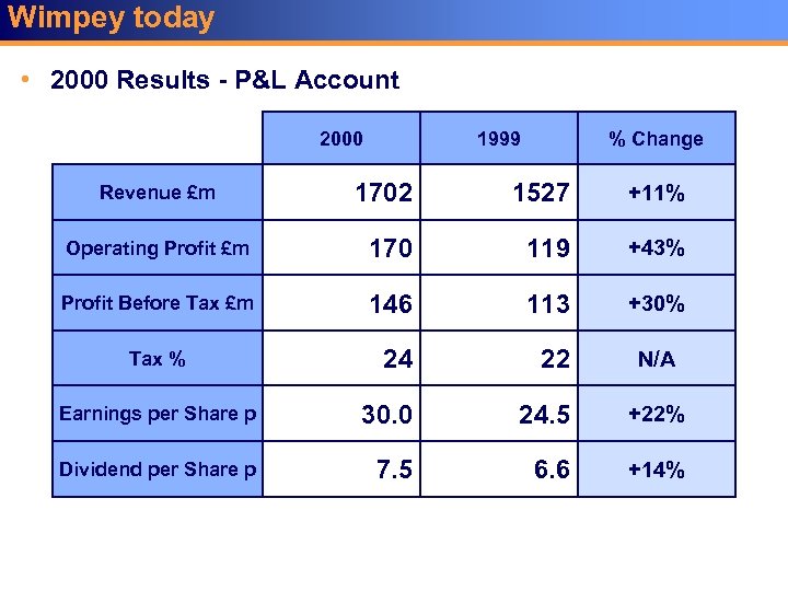 Wimpey today • 2000 Results - P&L Account 2000 1999 % Change 1702 1527
