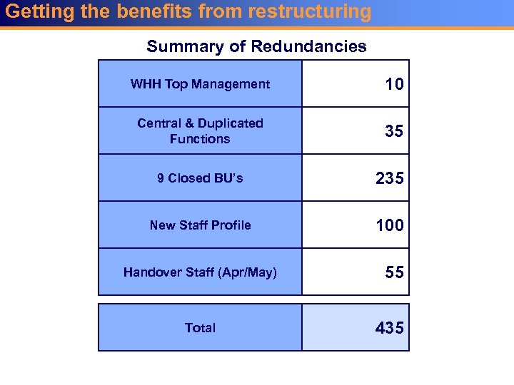 Getting the benefits from restructuring Summary of Redundancies WHH Top Management 10 Central &