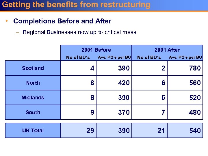 Getting the benefits from restructuring • Completions Before and After – Regional Businesses now