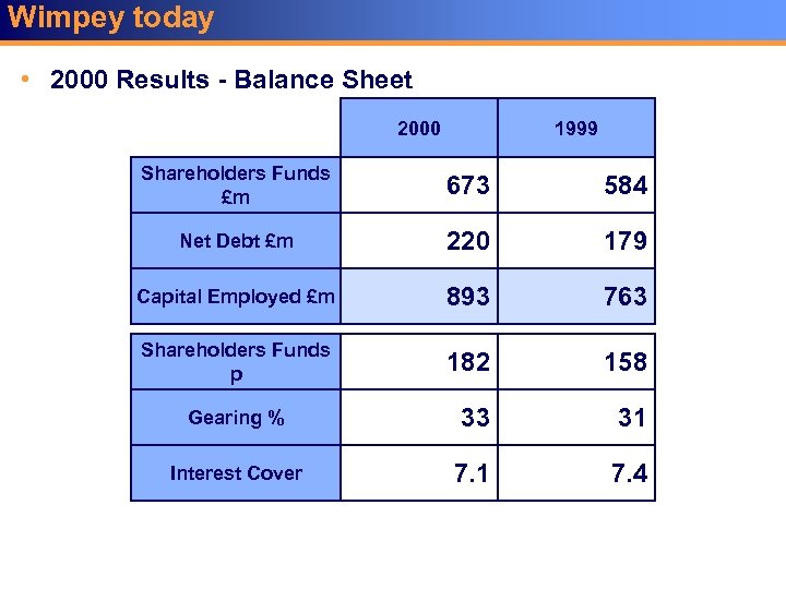 Wimpey today • 2000 Results - Balance Sheet 2000 1999 Shareholders Funds £m 673